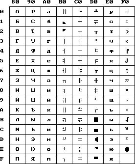 Расширенная таблица ASCII символов